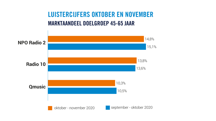 Luistercijfers Grafiek Doelgroep 45 65 Oktober November