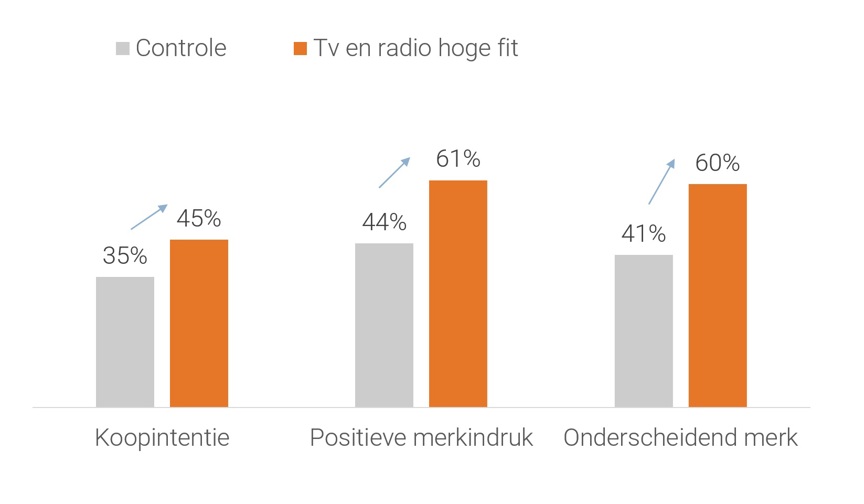 Goede fit tussen tv en radio